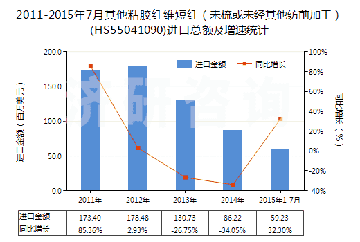 2011-2015年7月其他粘膠纖維短纖（未梳或未經(jīng)其他紡前加工）(HS55041090)進(jìn)口總額及增速統(tǒng)計